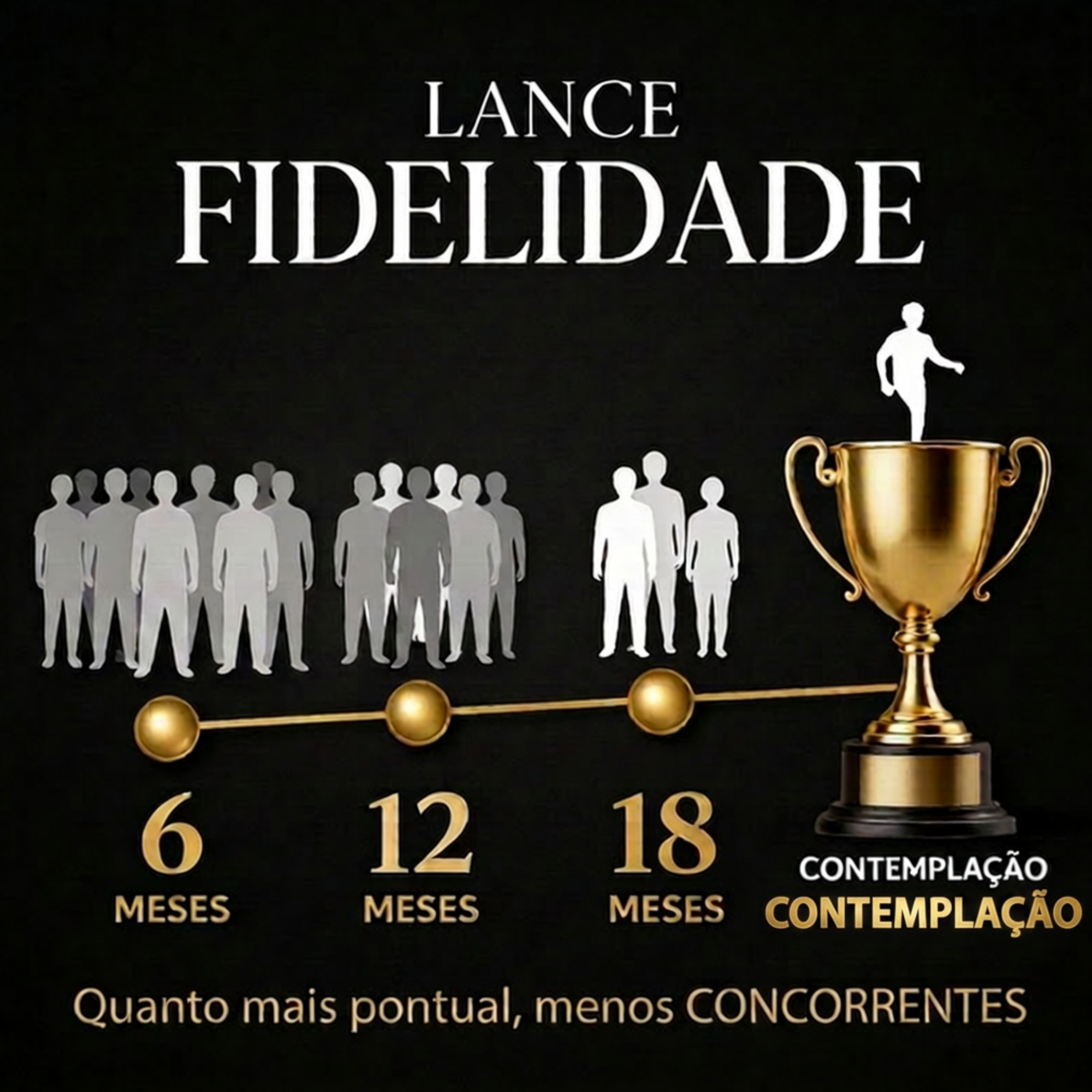 Lance Fidelidade — quanto mais pontual, menos concorrentes
